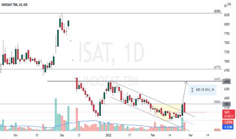 isat stock price  chart idxisat tradingview