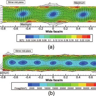 Vector And Contour Plots Of Magnetic Flux Density A And Time Averaged