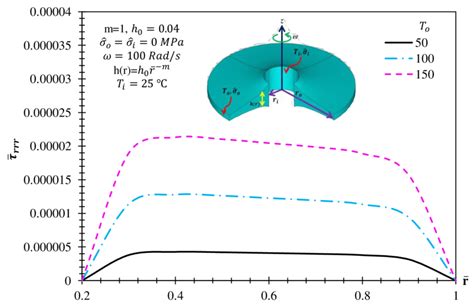 The Effect Of Temperature Profiles On í µí¼ ̅ í µí± í µí± í µí±