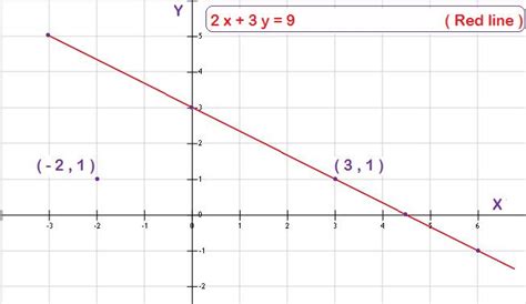 Draw a graph of 2x+3y=9 Using the graph check whether(3,1) and(-2,1)are ...