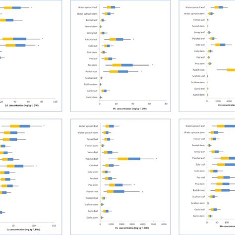 Concentrations Of Cd Pb Zn Cu Fe And Mn In The Edible Parts Of