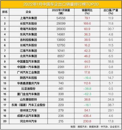 2022年1月中国车企出口销量榜top20 上汽 长安 奇瑞前三甲 出海业务反哺宝能 行业动态 车城网