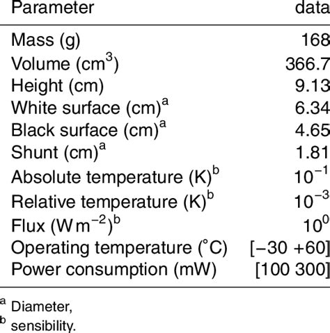 Instrument Data Sheet Download Table