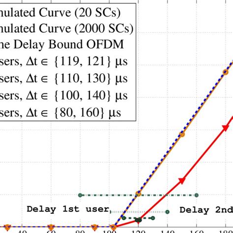 Simulated Interference Over Time Offsets Using Different Numbers Of