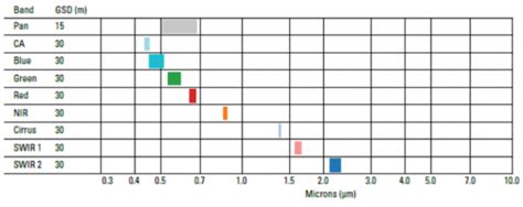 Landsat Bands And Band Combinations Gis Geography