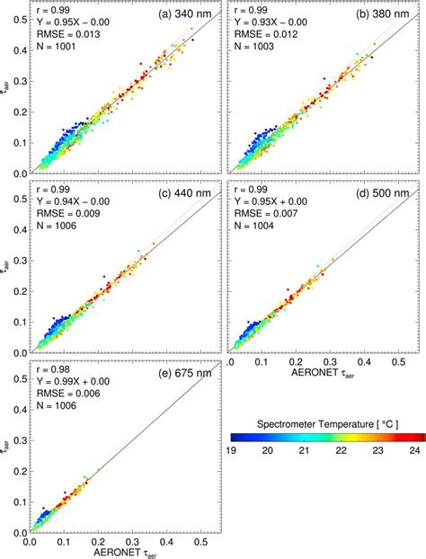 Intercomparison Of Retrieved Aerosol Optical Thickness From