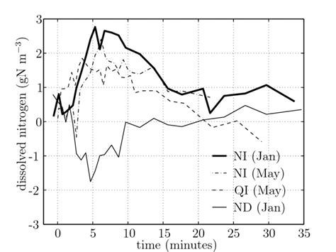 23 Difference Between Influent And Effluent Total Concentration Of