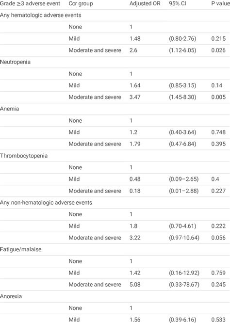 Logistic Regression Analyses For The Onset Of Adverse Events Download Scientific Diagram