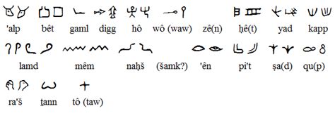 Hebreworder Of The Hebrew Lettersmd At Master · Danielnuriyevhebrew