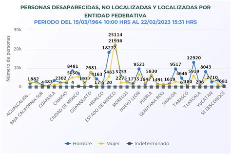 Edomex Se Quintuplican Casos De Mujeres Desaparecidas Fallan