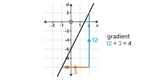 How To Find The Gradient Of A Straight Line In Maths Bbc Bitesize