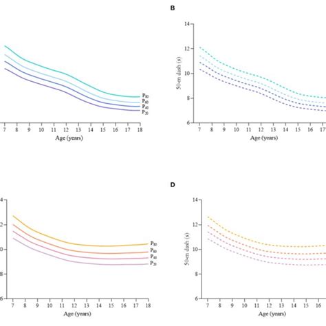 Sex And Age Specific Percentile Curves P 20 P 40 P 60 And P 80 Download Scientific