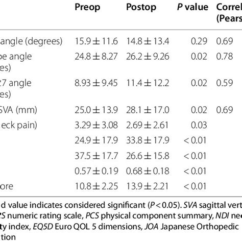 Preop And Postop Radiographic Parameters And Clinical Outcomes