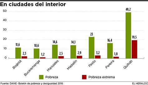 Así Está La Pobreza En Colombia El Heraldo