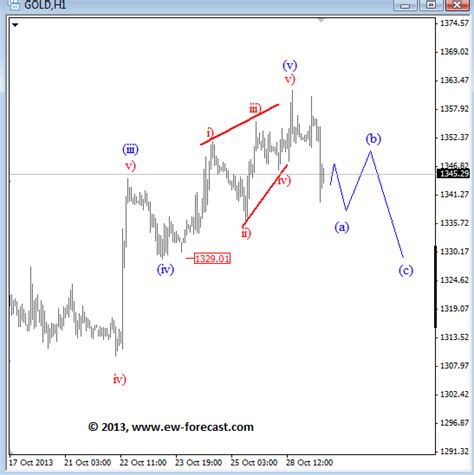 Elliott Wave Analysis Forecast Prediction For Forex And Commodity