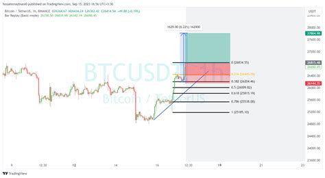 Binancebtcusdt Chart Image By Hosseinmazinani0 — Tradingview