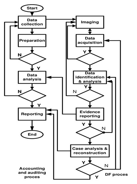 Integrated Forensic Accounting Investigative Process Model Download