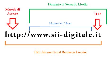 Cos Un Dominio E Che Differenza C Con Lhosting Sii Digitale