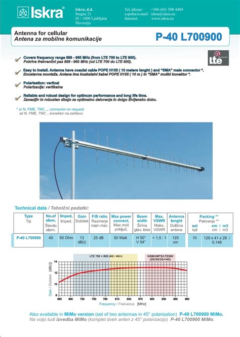 Iskra P Mimo Mhz E Anteny Cz