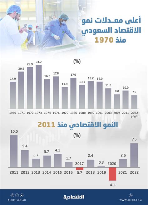 السعودية تستهدف في 2022 تحقيق أعلى نمو اقتصادي خلال 11 عاما صحيفة