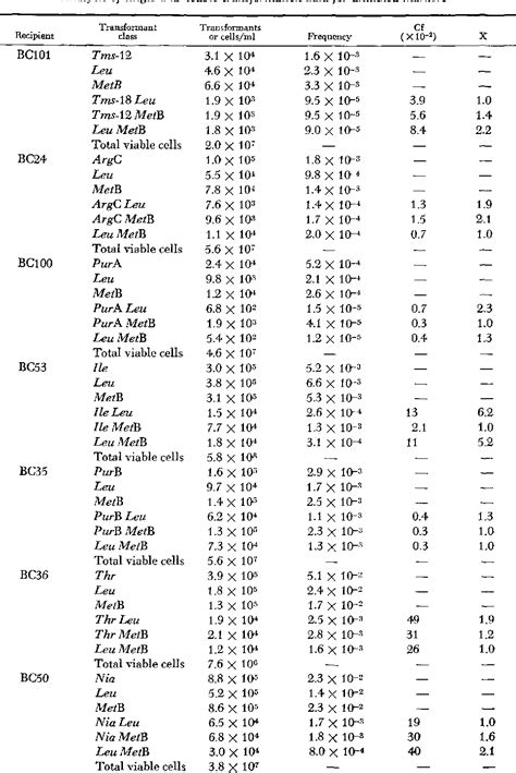 Table From Congression Of Unlinked Markers And Genetic Mapping In The