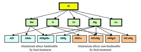 General Classification Of Aluminium Alloys Download Scientific Diagram