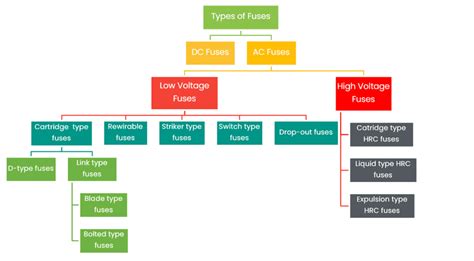 Types of Fuses and their Applications - Codrey Electronics