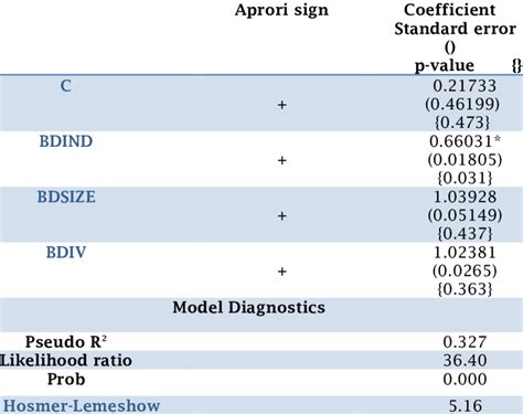 Logistic Regression Odd Ratios Download Scientific Diagram