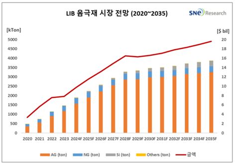 리튬이온배터리 음극재 10년후 25배 성장