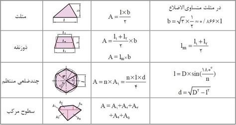 فرمول های بدست آوردن مساحت شکل ها و قطاع های هندسی کاروفناوری کلاله طرح درس پروژه کارکلاسی
