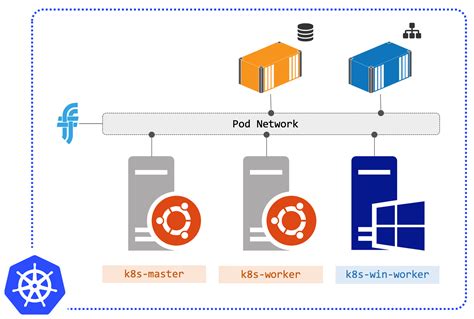 Getting Started With Kubernetes On Windows Setting Up A Dev Cluster