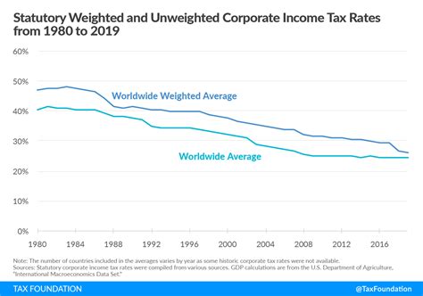 Corporate Tax Rate 2019