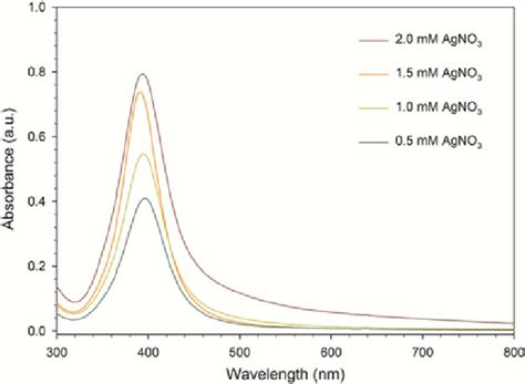 Uv Visible Absorption Spectrum Of Yellow Colloidal Ag Download