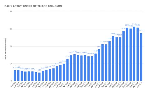 How Many People Use Tiktok Tiktok Statistics Sellcell Blog