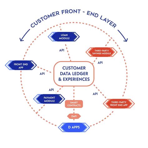 How To Design The IT Architecture Of A Digital Bank Techreviewer Blog