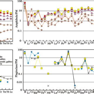 Chemistry Of Olivines Pyroxenes Amphiboles Plagioclase And Fe Ti