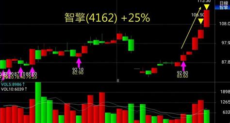 合一漲停，天國一輝本夢比行情再起？忽略基本面，用這個方法，掌握精準買點！ Anue鉅亨 台股新聞