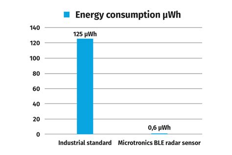 Ble Radar Sensor Microtronics