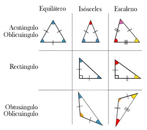 Tipos de triángulos - Significados