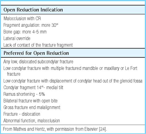 Open reduction of fracture | Semantic Scholar