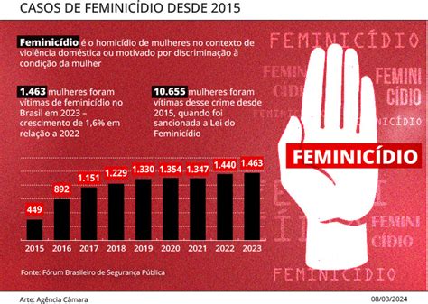 Projeto Cria Bolsa De Estudo Para Filhos De V Timas De Feminic Dio