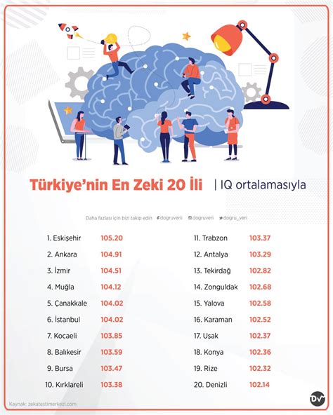 Türkiye nin en zeki illeri belli oldu