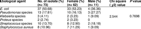 Distribution Of Isolated Uropathogens According To Patients Gender