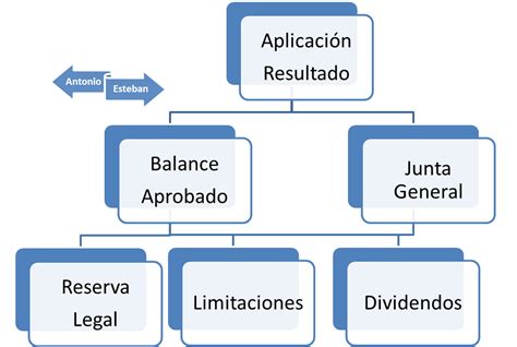 Contabiliza Bien Tributa Y Gestiona Mejor La Aplicaci N Del Resultado