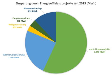 Bp Herta Klimaschutz Unternehmen