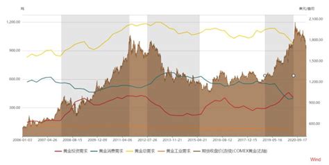 黄金投资逻辑笔记 Cq