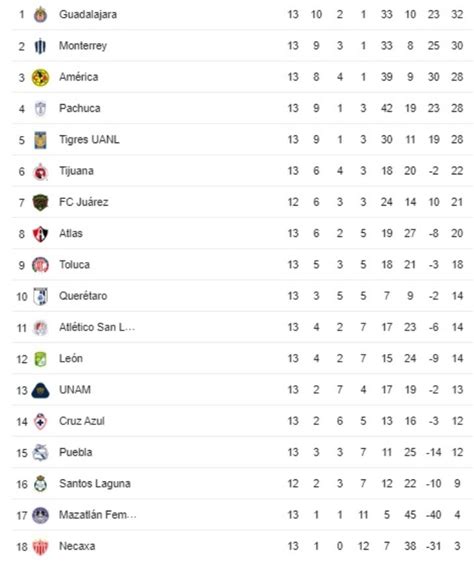 Liga Mx Femenil Tabla De Posiciones Y Resultados De La J13 En El