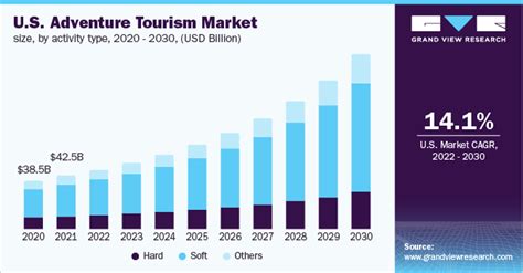 Adventure Tourism Market Size And Growth Report 2022 2030