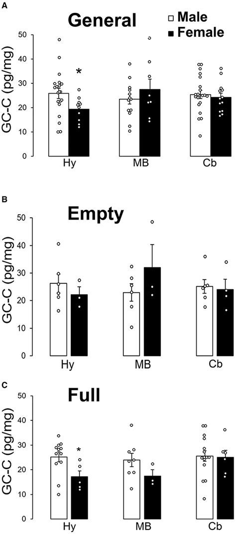 Frontiers Expression Of Guanylate Cyclase C In Human Prefrontal