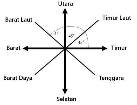 Tentukan Besar Sudut Terkecil Antara D Timur